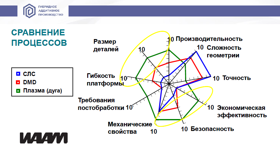 Сравнение технологии ГАП (плазма), СЛС и ГПЛН (DMD). 11.png